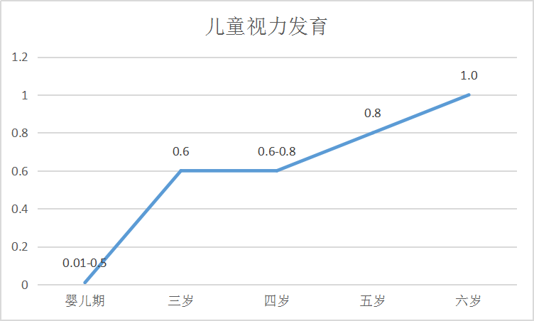 视力发育曲线