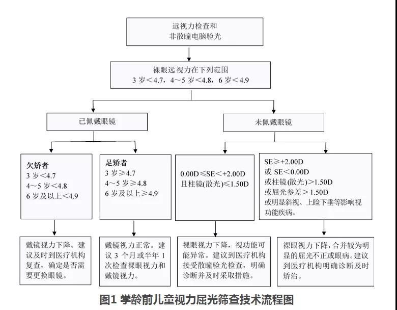 视力档案流程